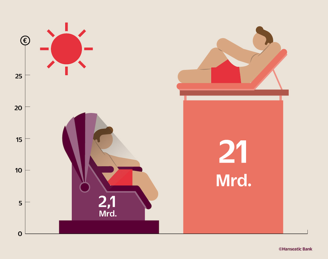 Grafik Ausgaben Sonnenschutz
