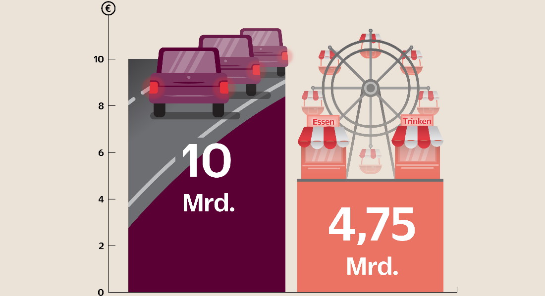 Grafik Vergleich Umsatz Schausteller und Kosten Stau