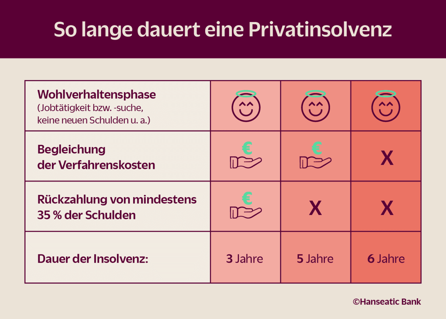 Dauer Einer Privatinsolvenz 6 5 Oder 3 Jahre Klarmacher