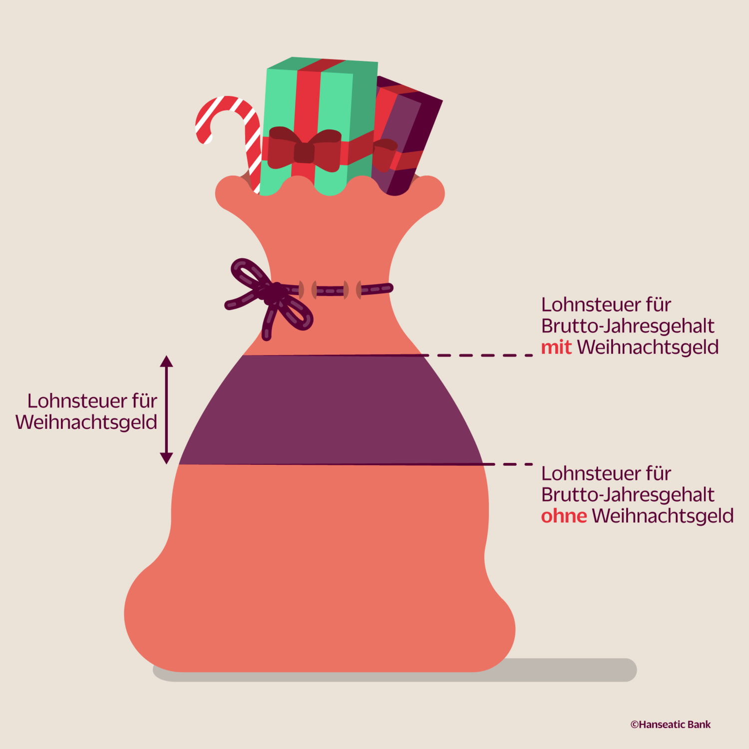 Weihnachtsgeld Steuer Berechnung Grafik