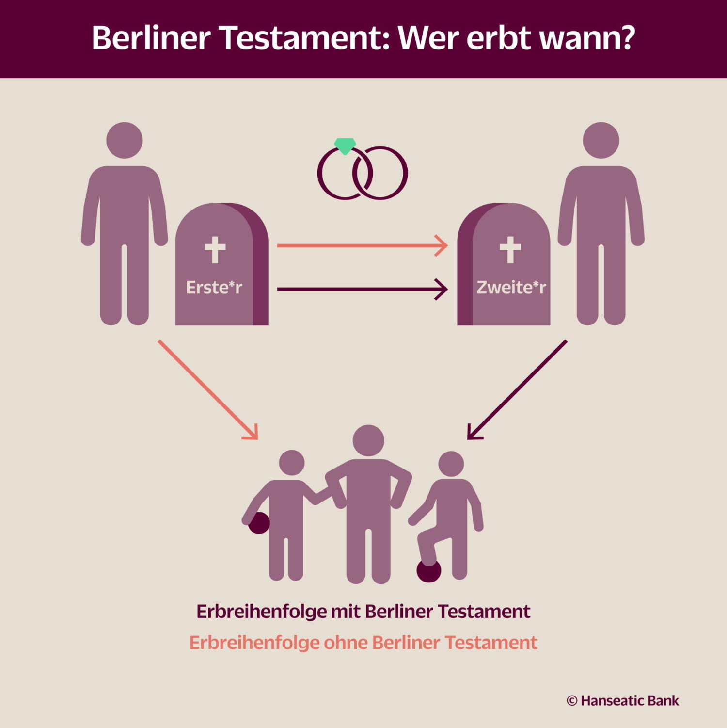 Grafik Erbreihenfolge mit und ohne Berliner Testament