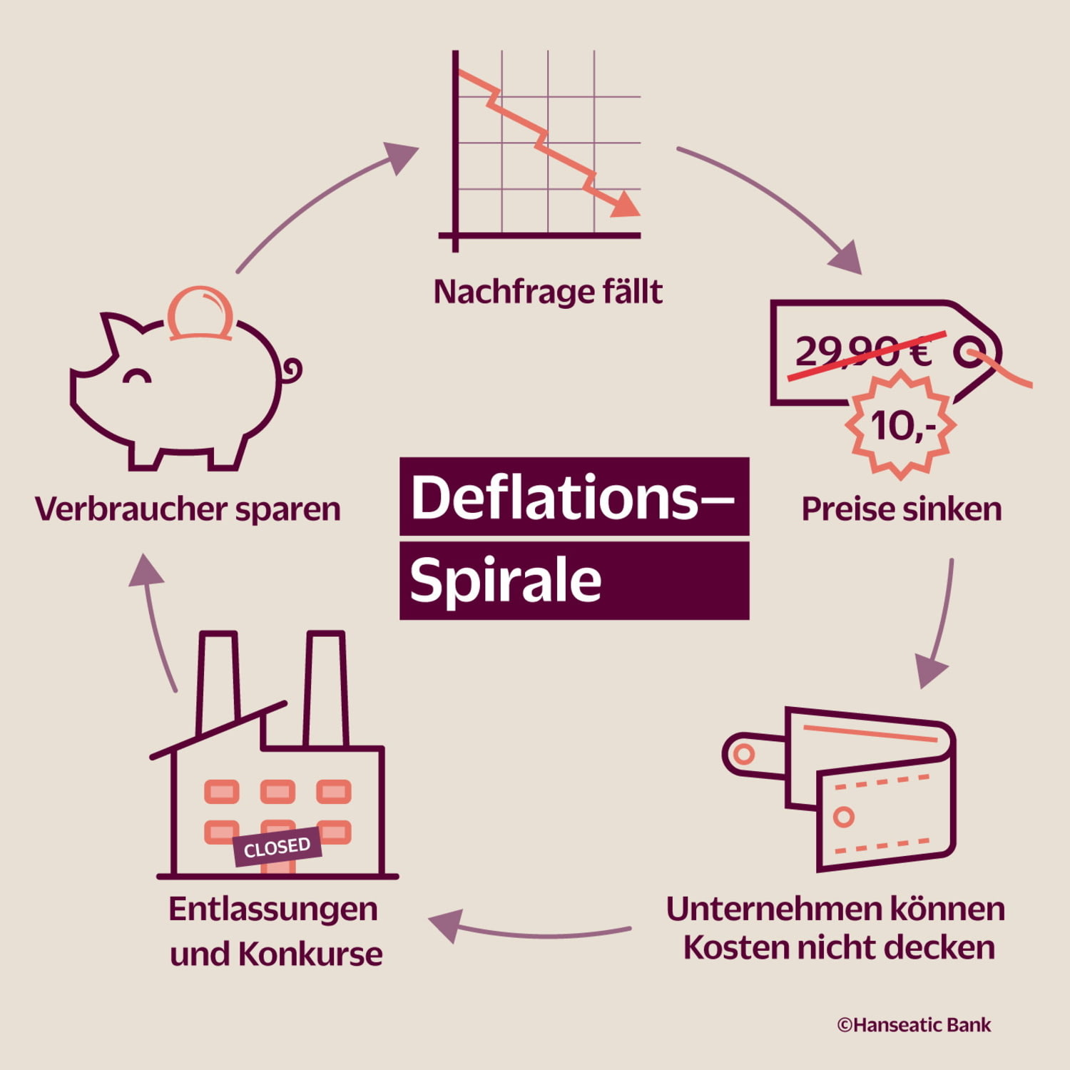 Grafik Deflationsspirale