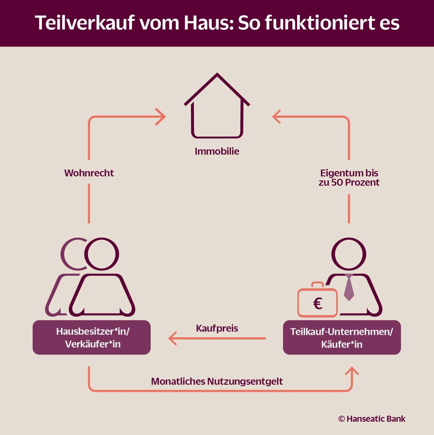 Grafik: So funktioniert der Teilverkauf