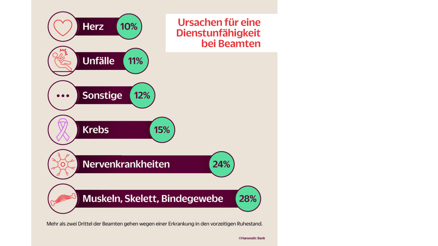 Grafik Ursachen für eine Dienstunfähigkeit bei Beamten