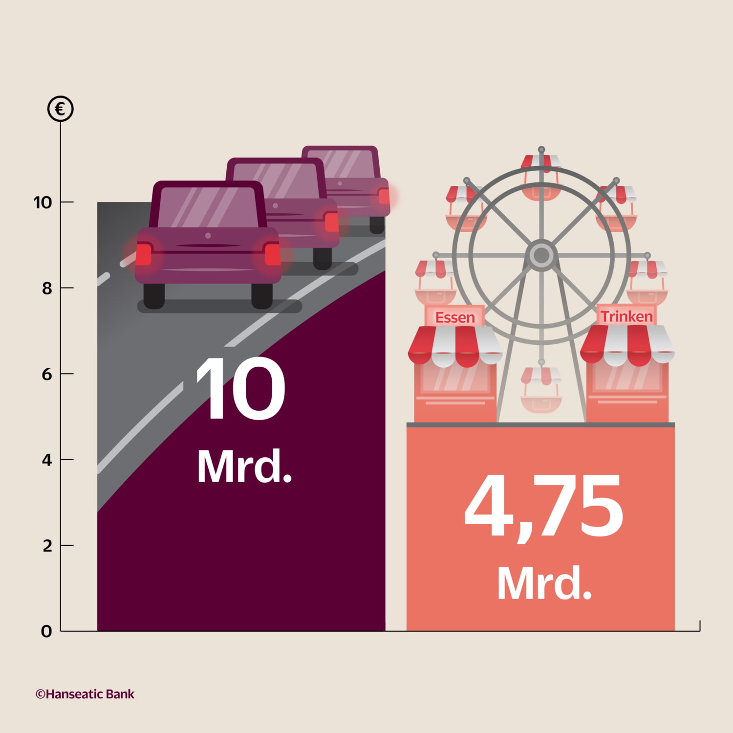 Grafik Vergleich Umsatz Schausteller und Kosten Stau