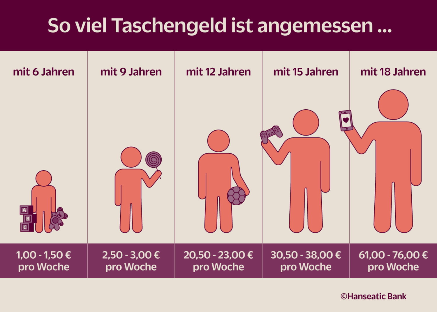 Taschengeld: Wie viel ist angemessen? | KlarMacher