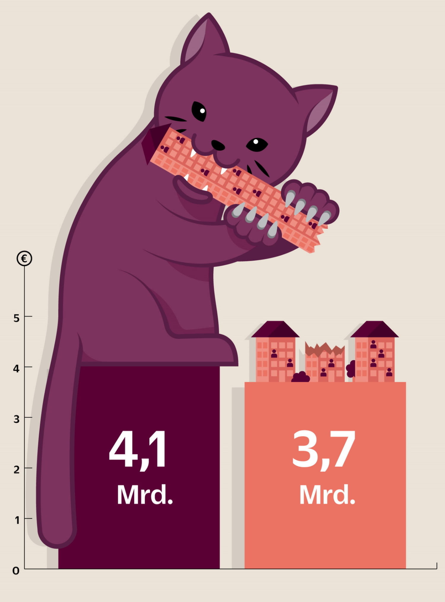 Grafik Tierfutter vs. Wohnungswesen