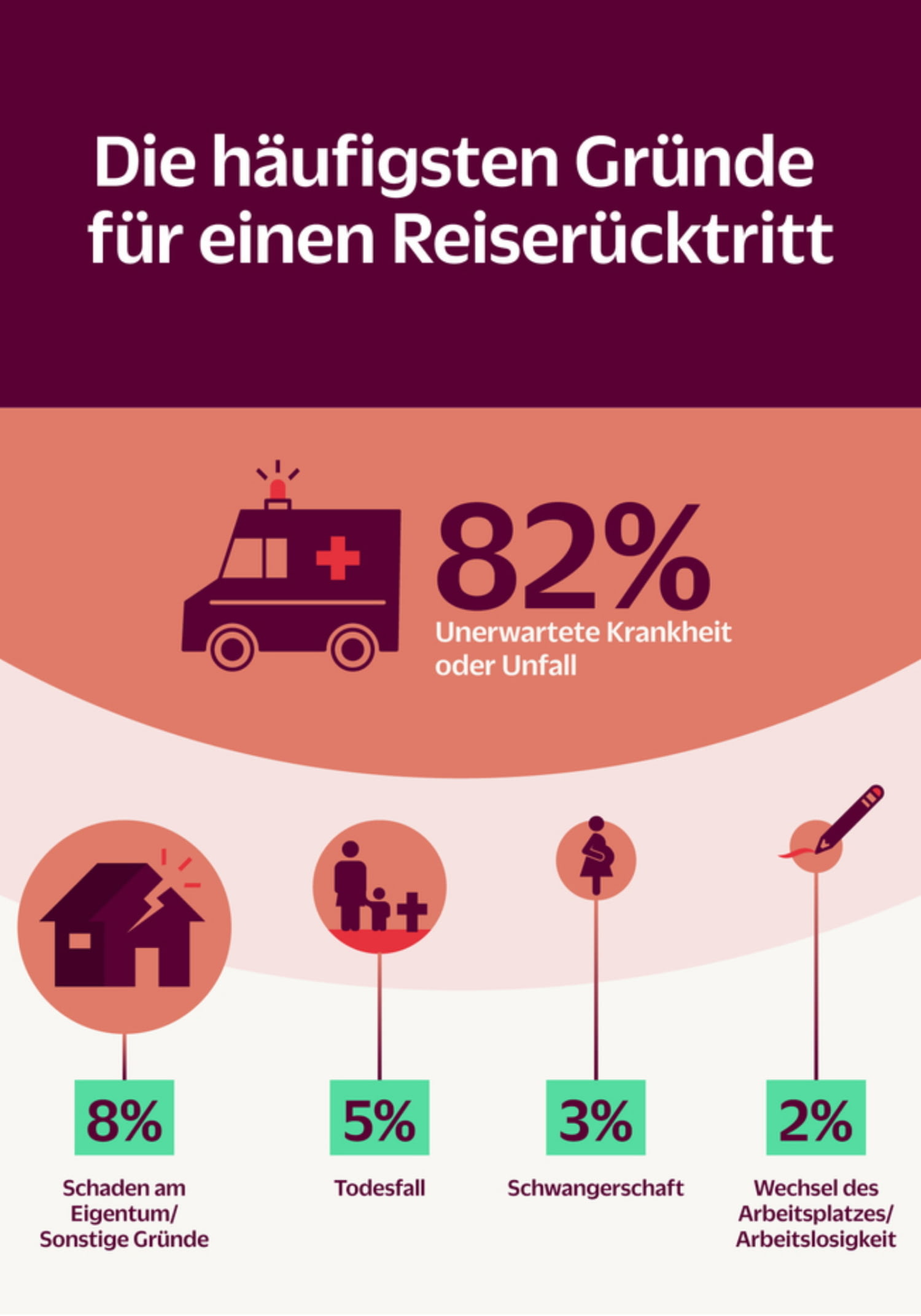 Bei welcher Krankheit zahlt die Reiserücktrittsversicherung?