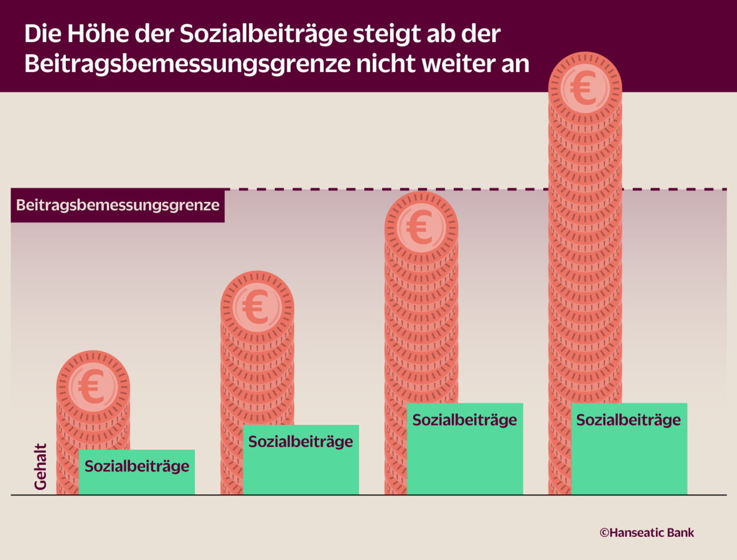 Grafik zur Beitragsbemessungsgrenze