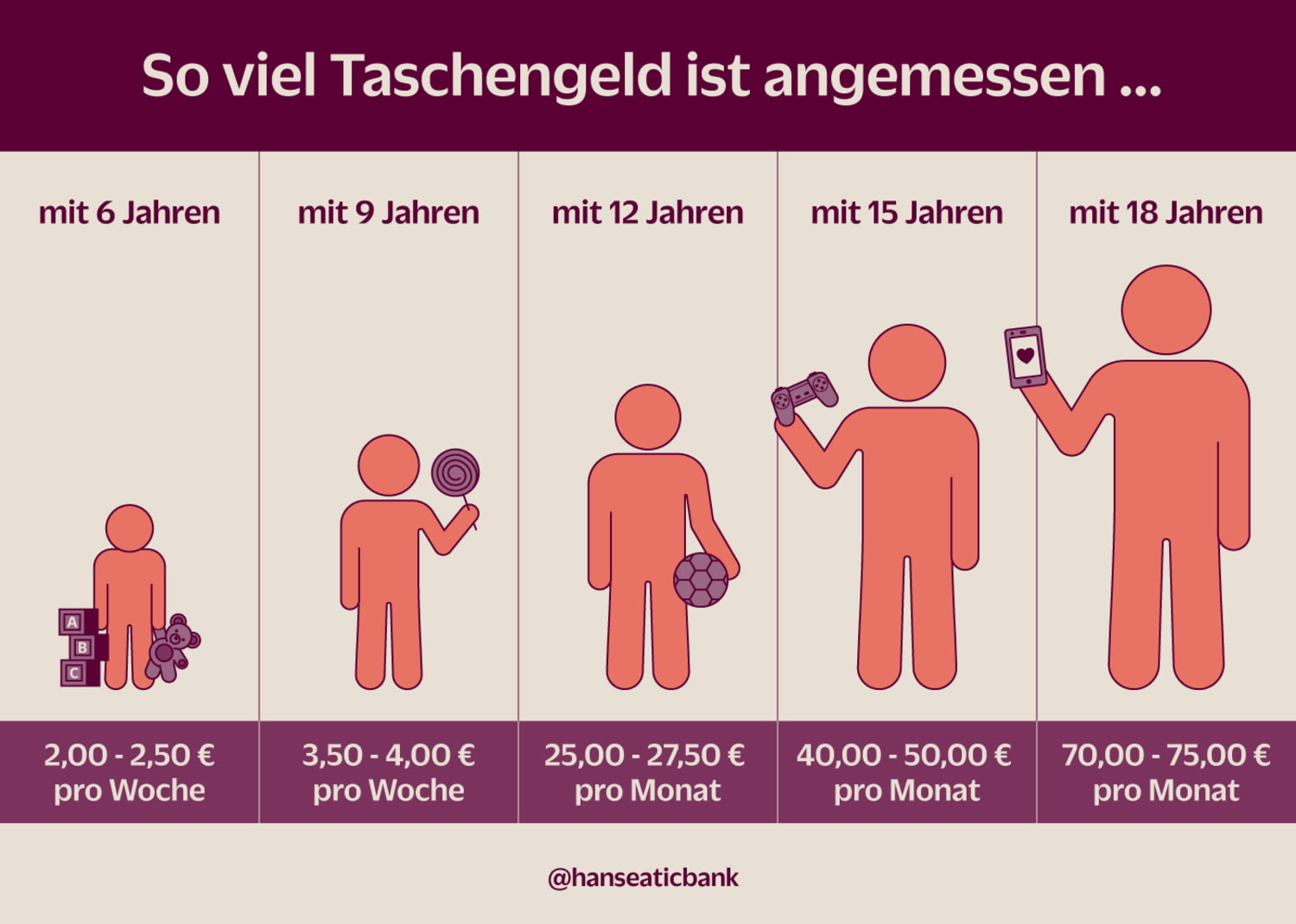 So viel Taschengeld ist angemessen mit 6 Jahren 2,00 - 2,50 Euro, 9 Jahren 3,50 - 4 Euro, 12 Jahren 25,00 - 27,50 Euro, 15 Jahren 40,00 - 50,00 Euro und 18 Jahren 70,00 - 75,00 Euro pro Monat
