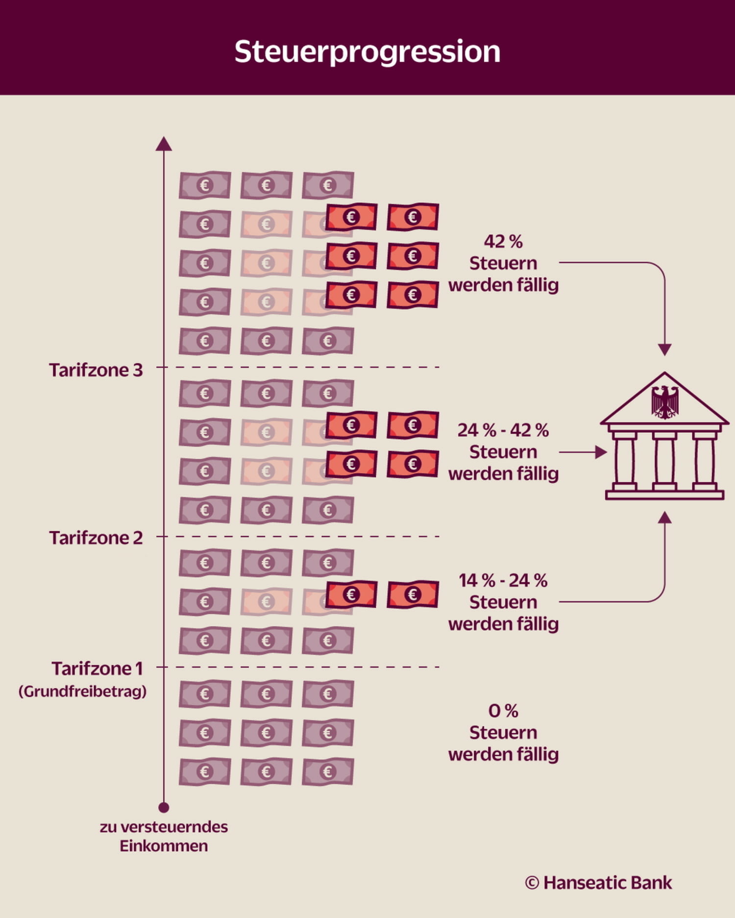 Grafik Steuerprogression