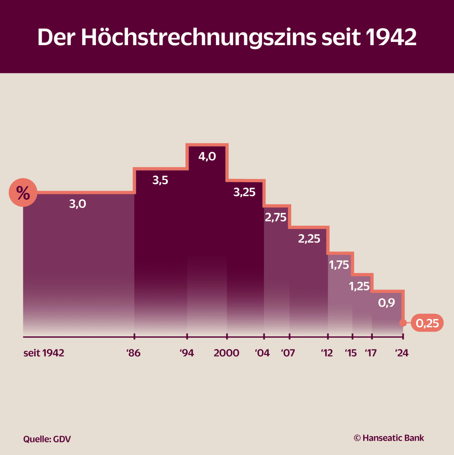 Grafik Höchstrechnungszins Entwicklung