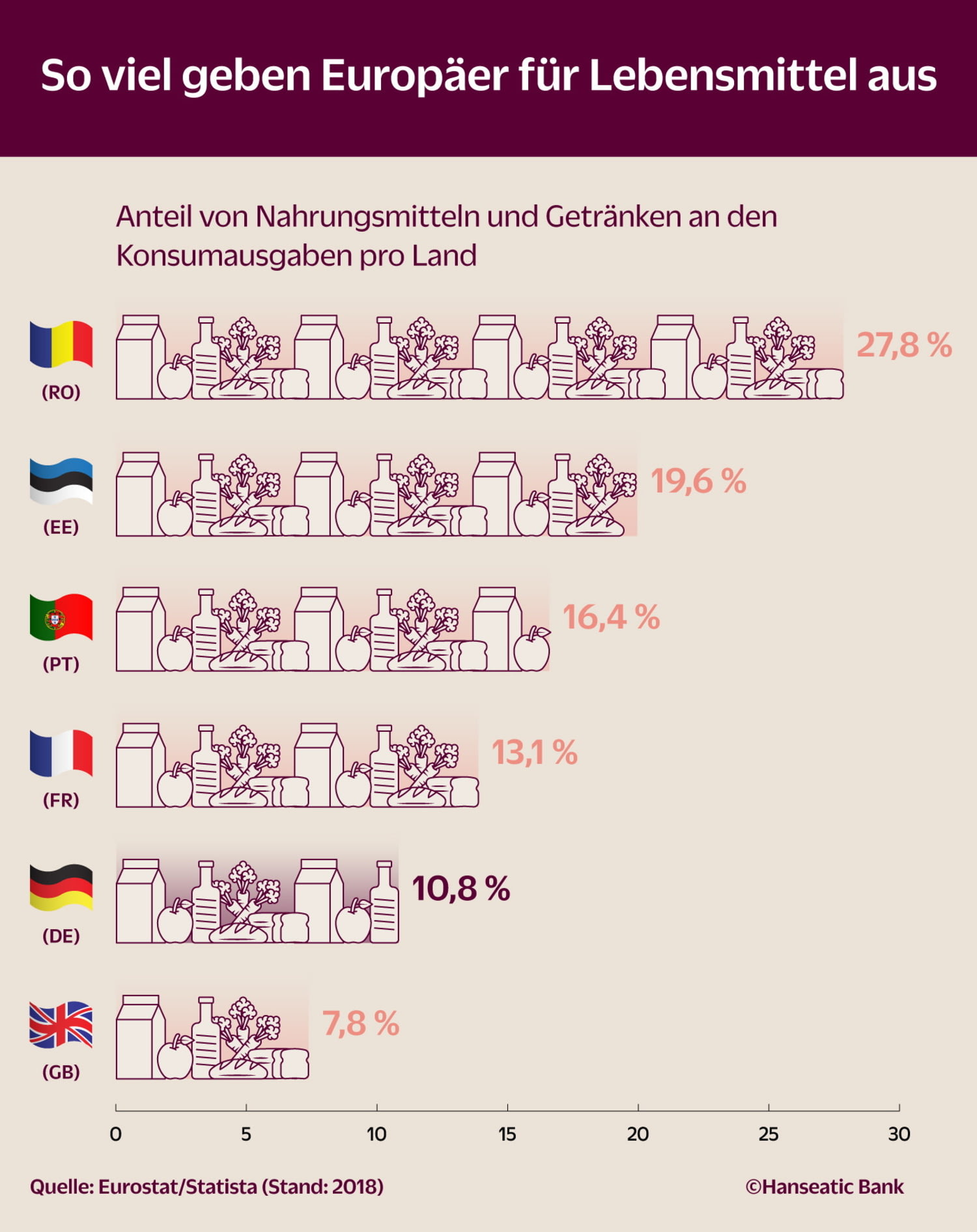 Grafik Statistik Ausgaben Lebensmittel