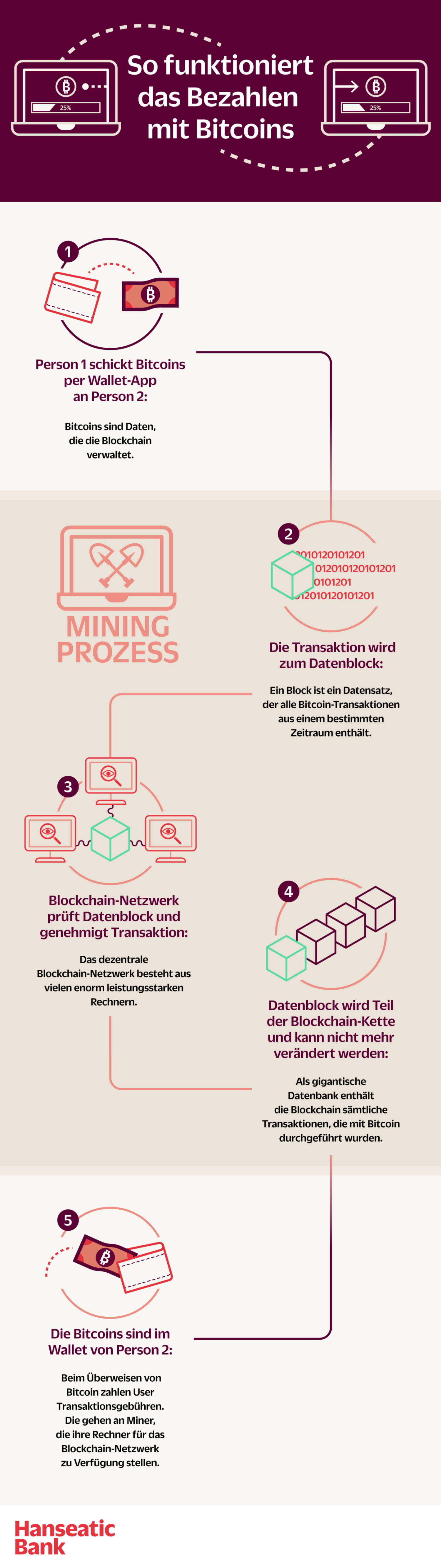 wie funktioninrt das bitcoin