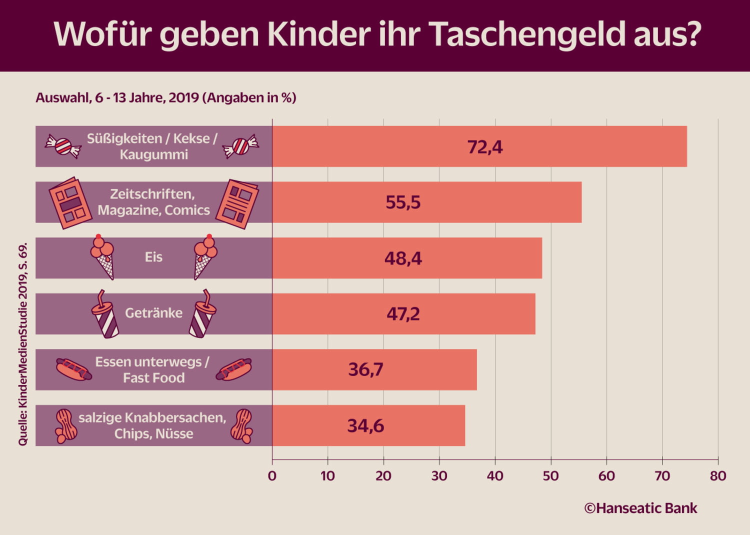 Grafik Übersicht Wofür Taschengeld ausgeben