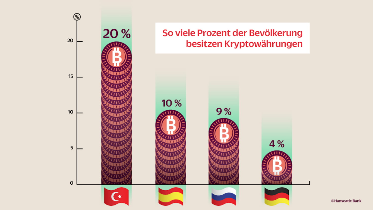 Grafik Vergleich Prozentteil der Bevölkerung mit Kryptowährung