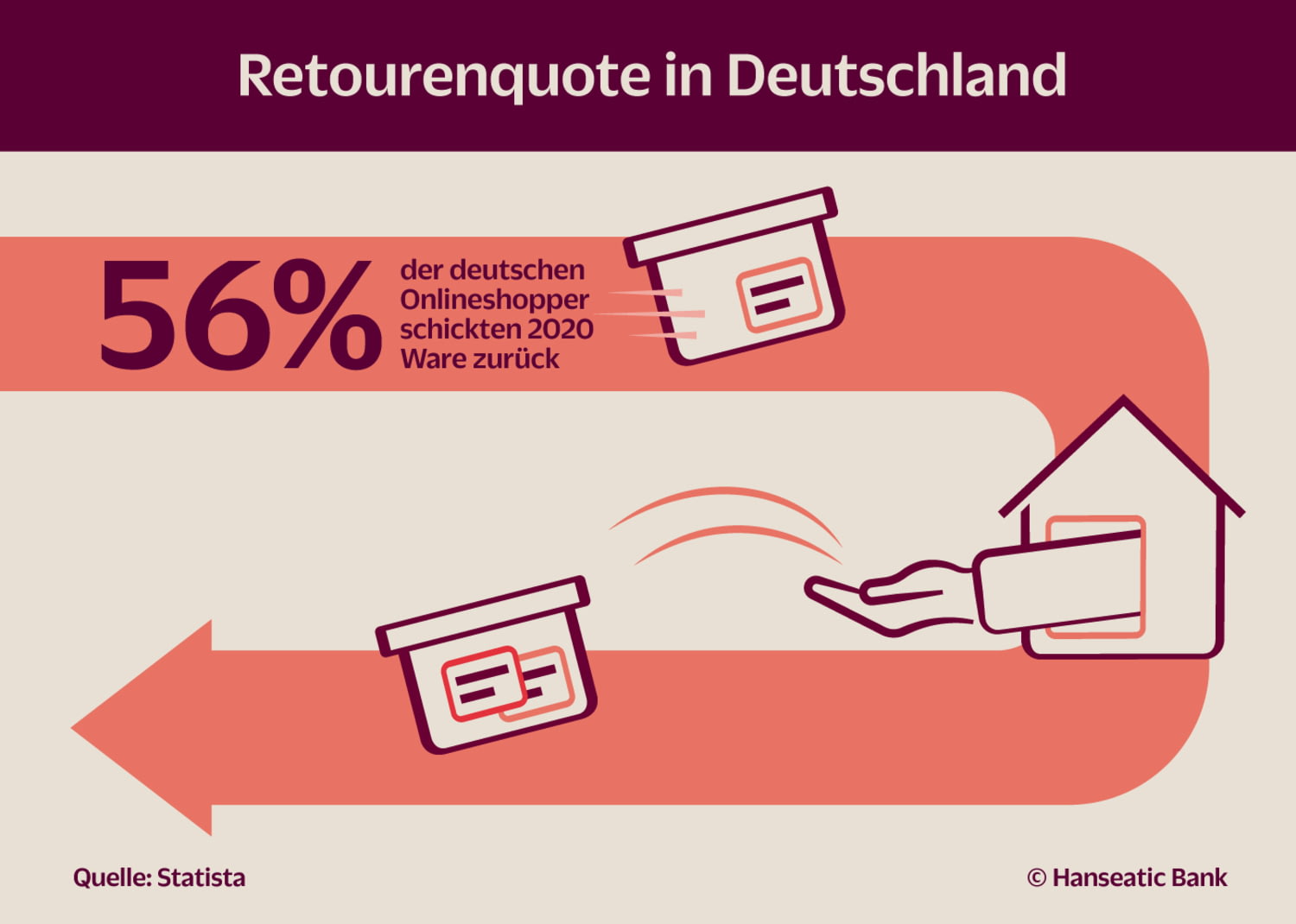 Grafik Retourenquote in Deutschland 2020