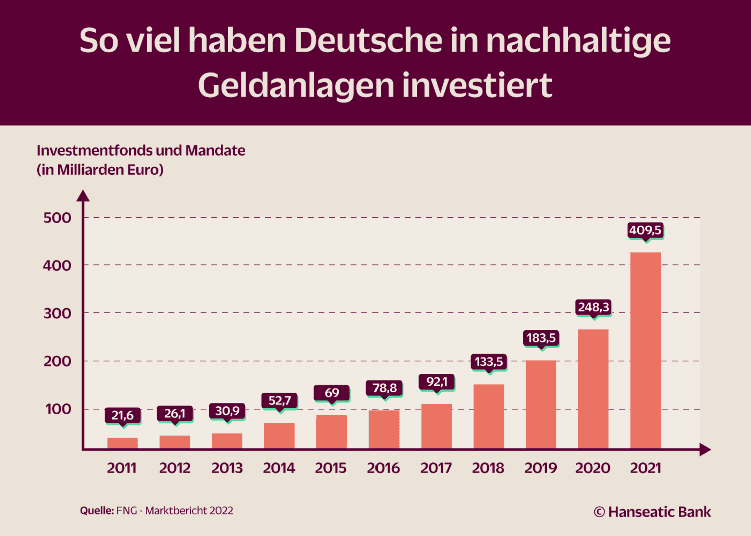 Grafik Nachhaltige Geldanlagen in Deutschland Volumen