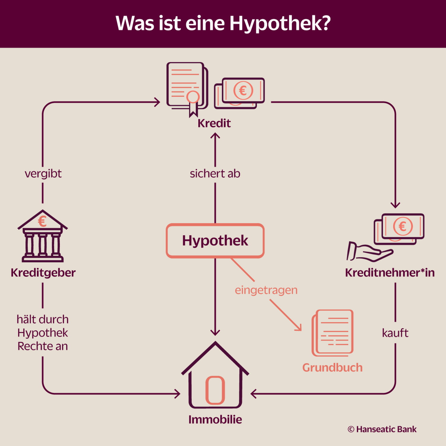 Grafik Was ist eine Hypothek