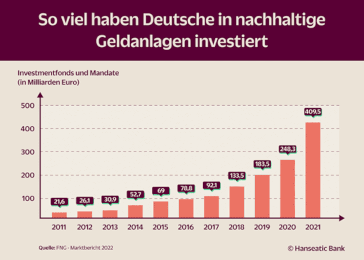 Nachhaltige Geldanlagen: Was macht „grüne“ Investments aus? | KlarMacher
