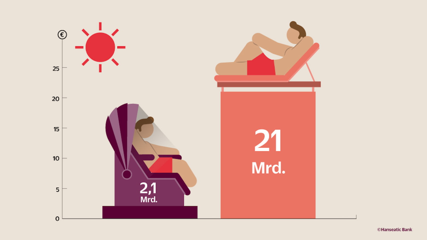 Grafik Ausgaben Sonnenschutz
