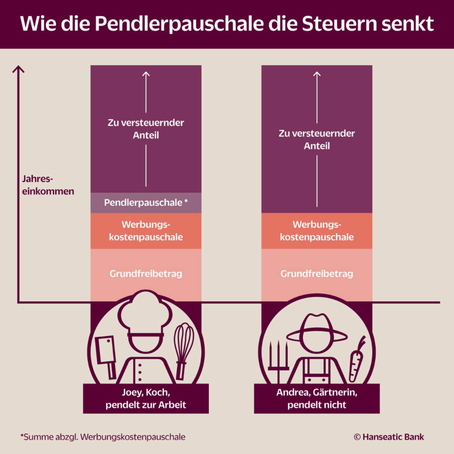 Grafik zur Pendlerpauschale