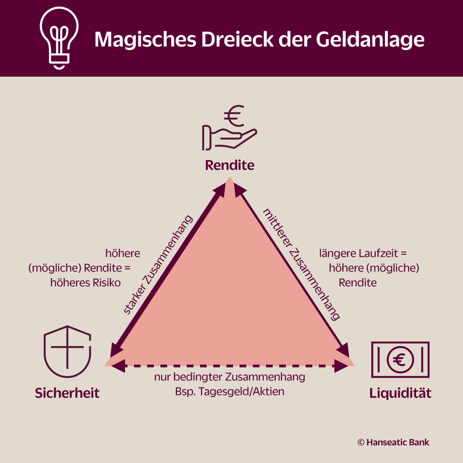 daf119b8f36a-grafik-dreieck-geldanlage.jpg