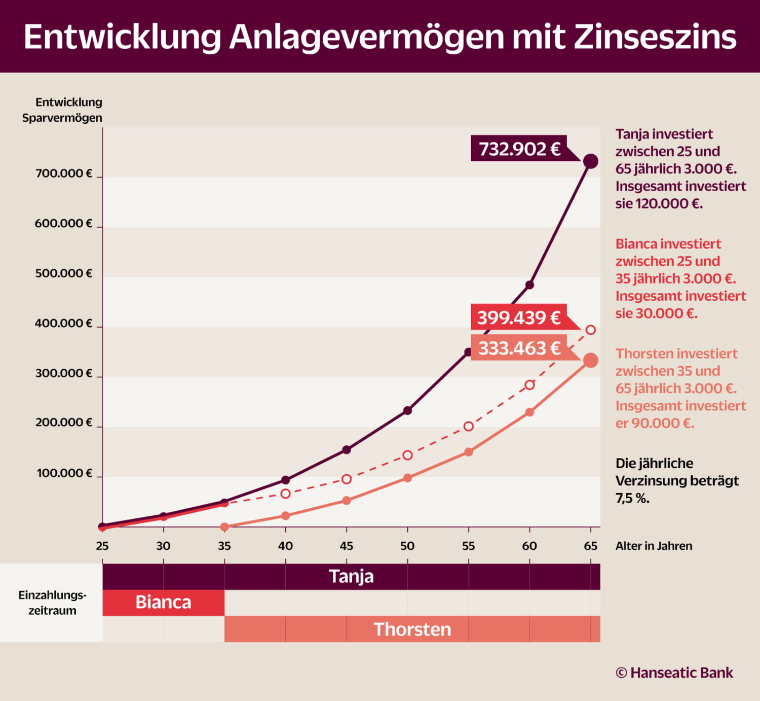 Grafik Entwicklung Anlagevermögen