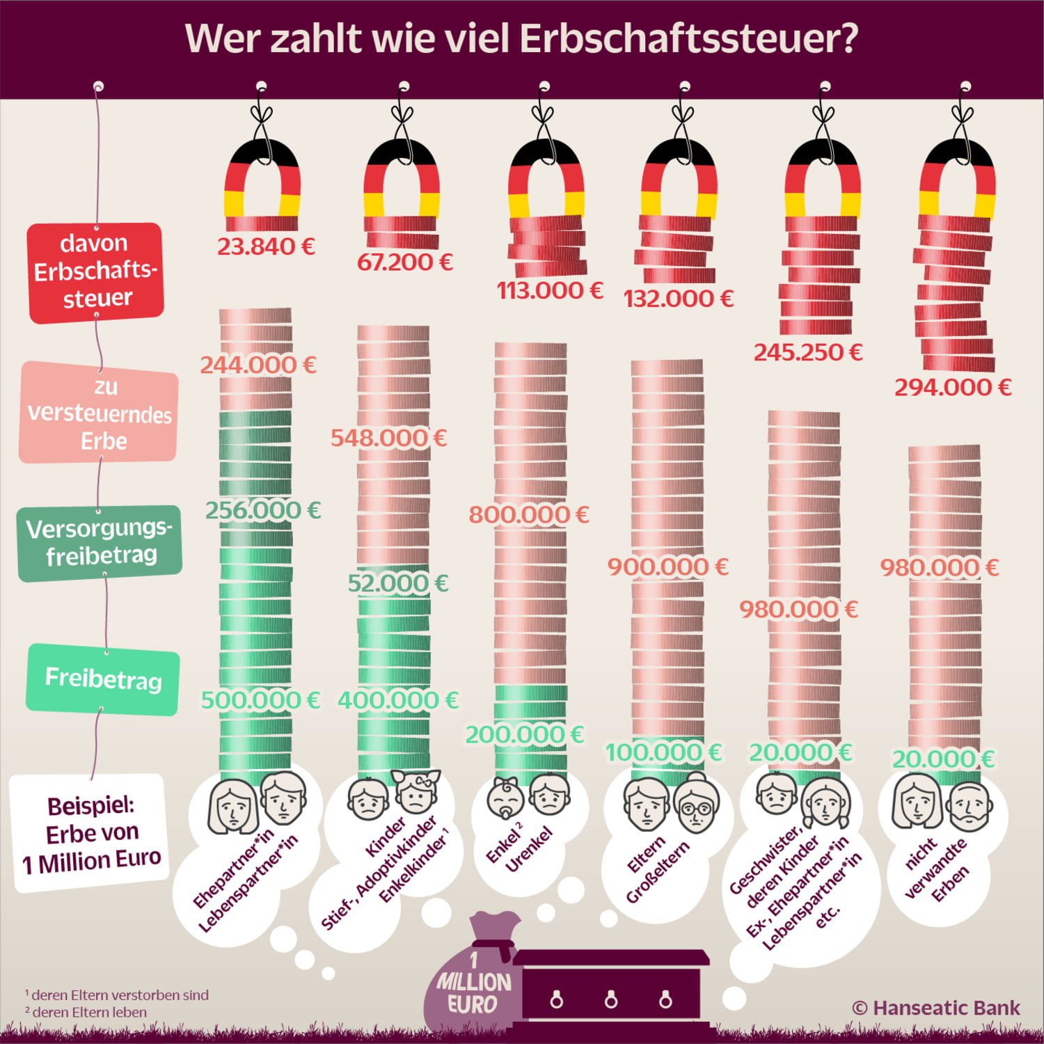 Grafik Erbschaftssteuer Rechenbeispiel